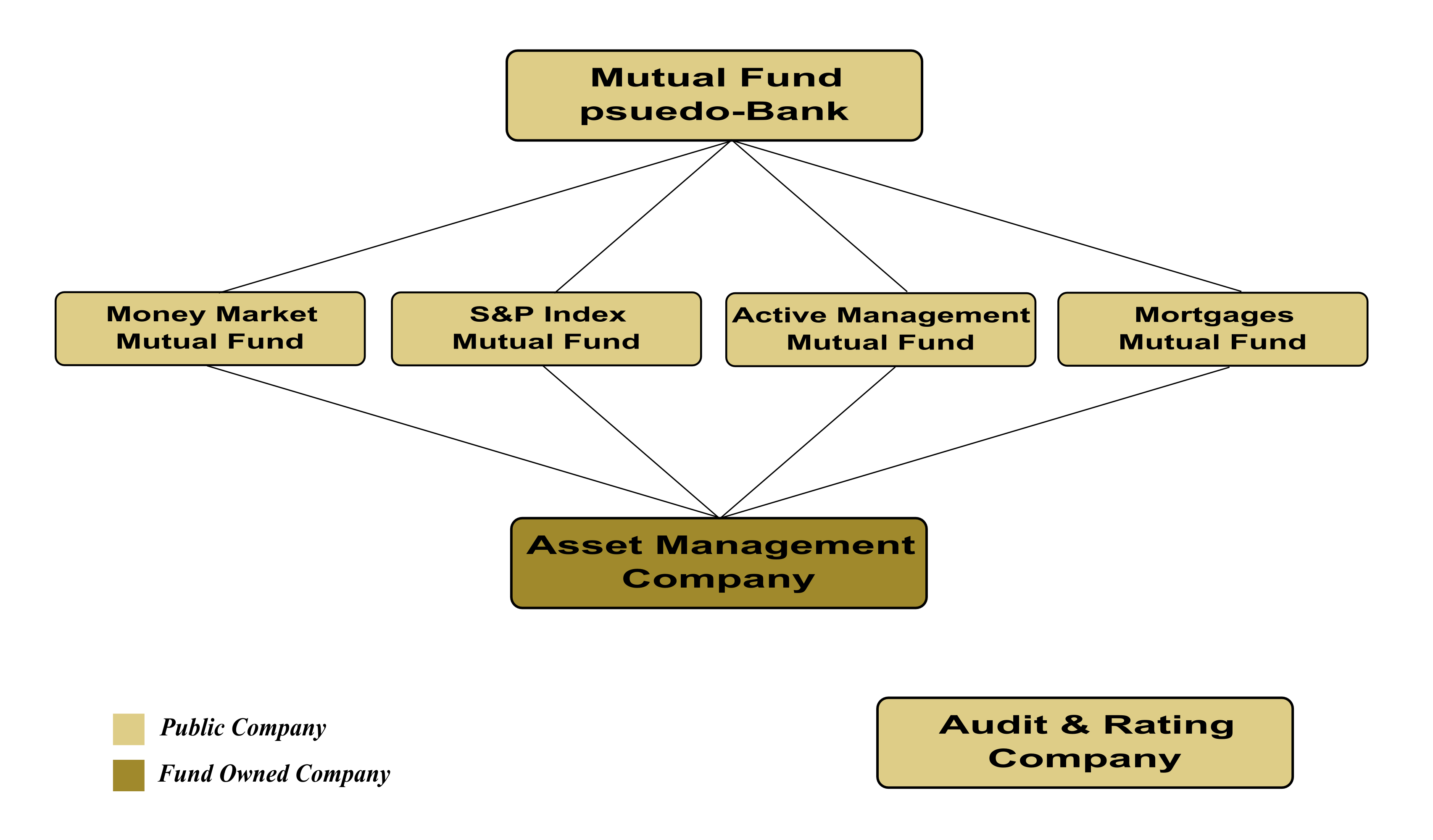 Bank Org Chart